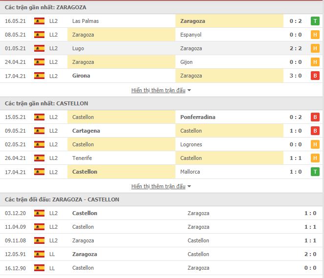 Thành tích đối đầu Real Zaragoza vs Castellon