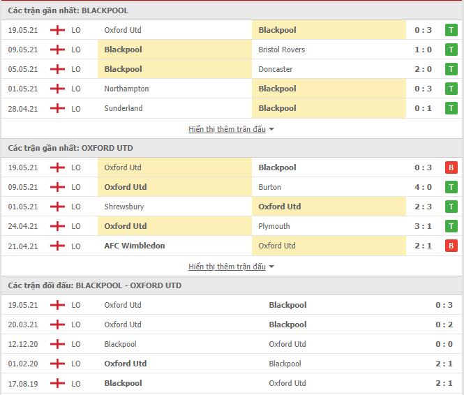 Thành tích đối đầu Blackpool vs Oxford United