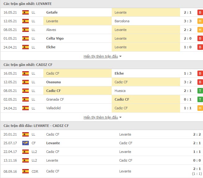 Thành tích đối đầu Levante vs Cadiz