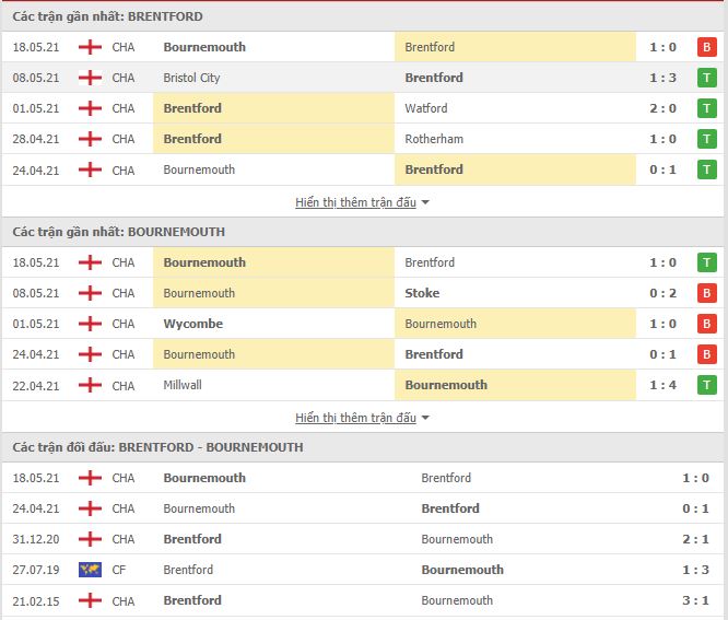 Thành tích đối đầu Brentford vs Bournemouth