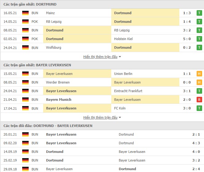 Thành tích đối đầu Dortmund vs Leverkusen