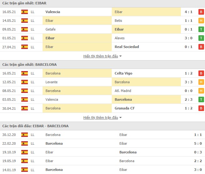 Thành tích đối đầu Eibar vs Barcelona