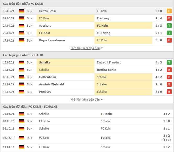 Thành tích đối đầu FC Koln vs Schalke