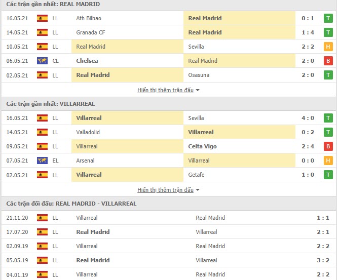 Thành tích đối đầu Real Madrid vs Villarreal