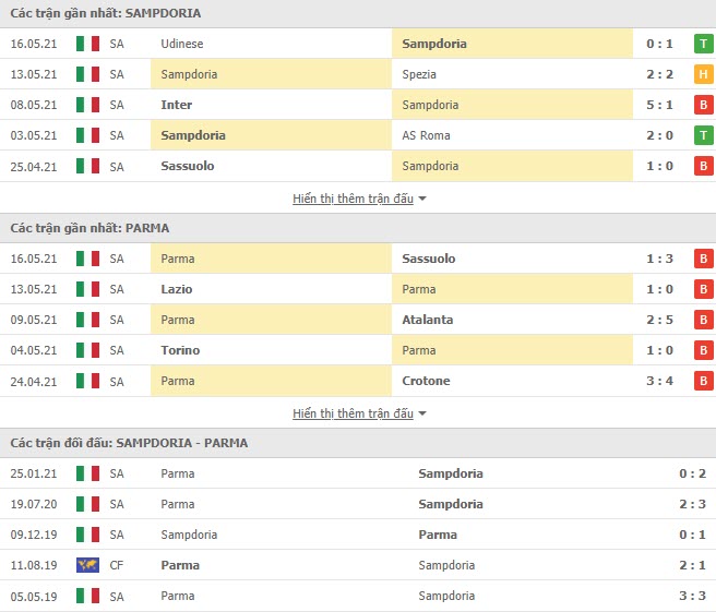 Thành tích đối đầu Sampdoria vs Parma