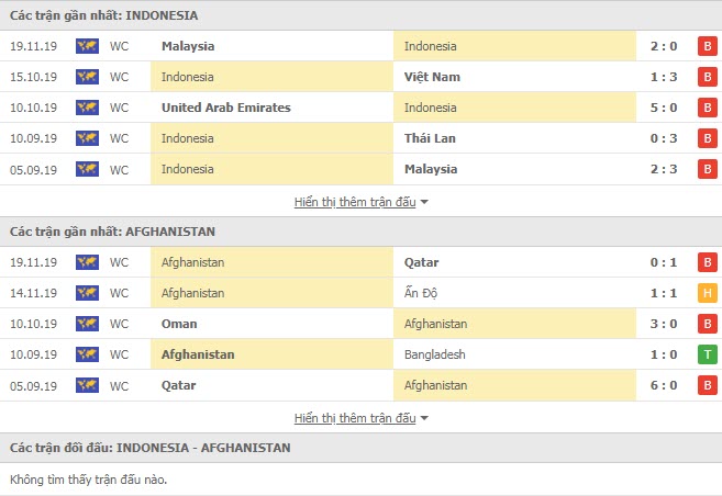Thành tích đối đầu Indonesia vs Afghanistan