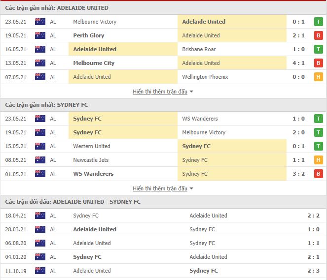 Thành tích đối đầu Adelaide United vs Sydney