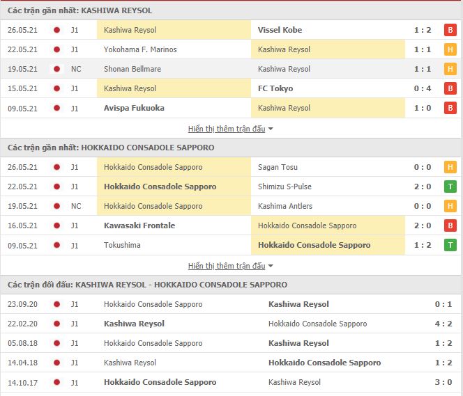 Thành tích đối đầu Kashiwa Reysol vs Consadole Sapporo