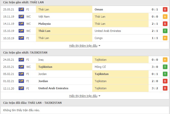 Thành tích đối đầu Thái Lan vs Tajikistan