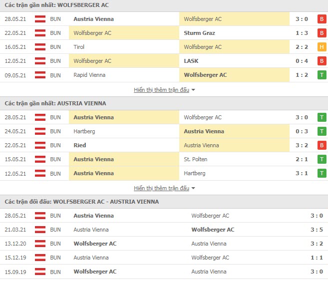 Thành tích đối đầu Wolfsberger vs Austria Wien