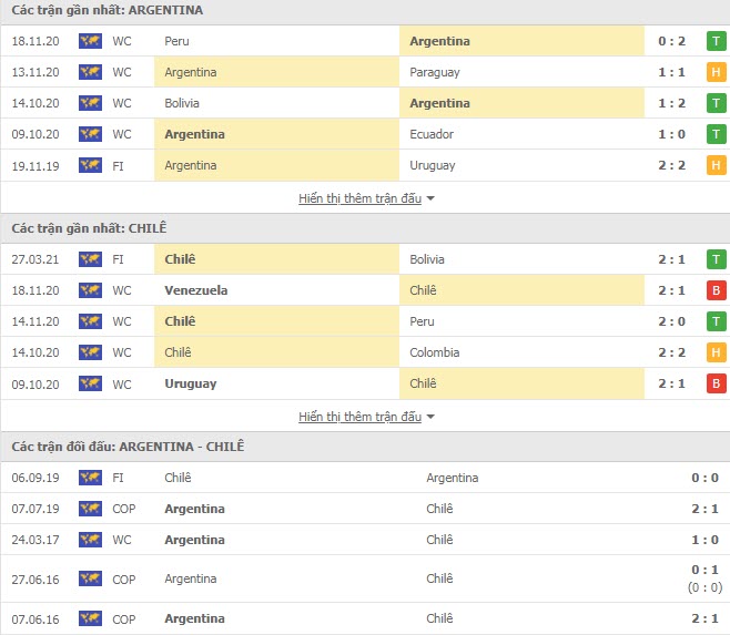 Thành tích đối đầu Argentina vs Chile