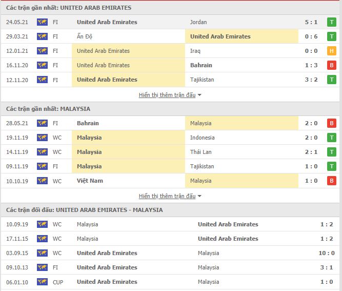 Thành tích đối đầu UAE vs Malaysia