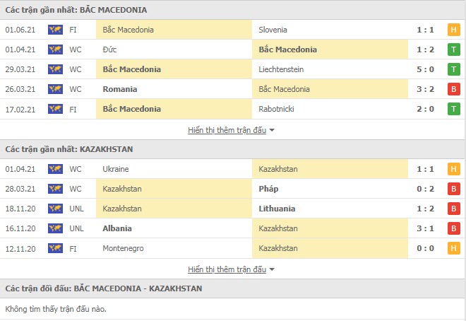 Thành tích đối đầu Bắc Macedonia vs Kazakhstan