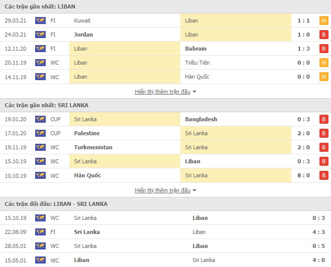 Thành tích đối đầu Lebanon vs Sri Lanka