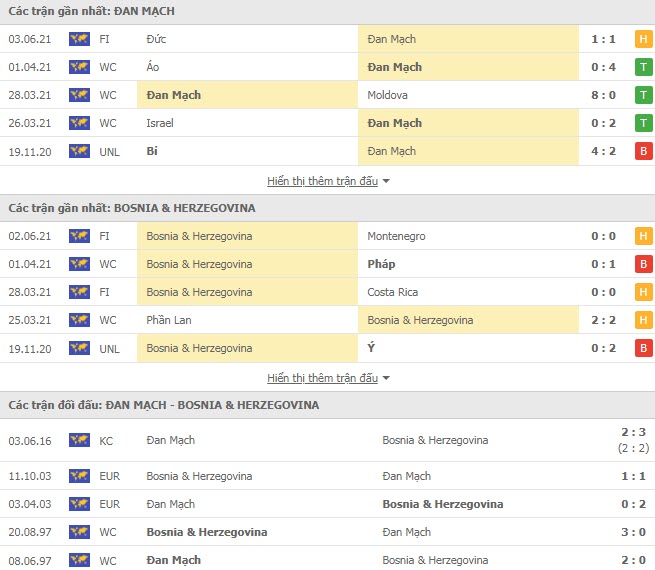 Thành tích đối đầu Đan Mạch vs Bosnia