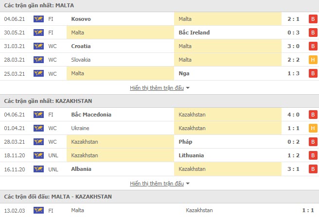 Thành tích đối đầu Malta vs Kazakhstan