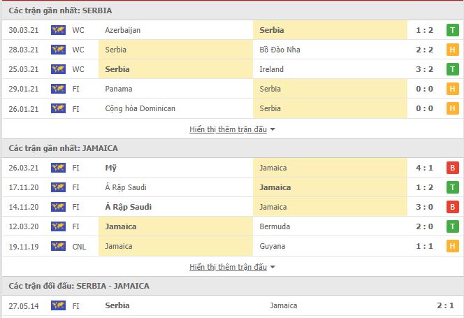 Thành tích đối đầu Serbia vs Jamaica