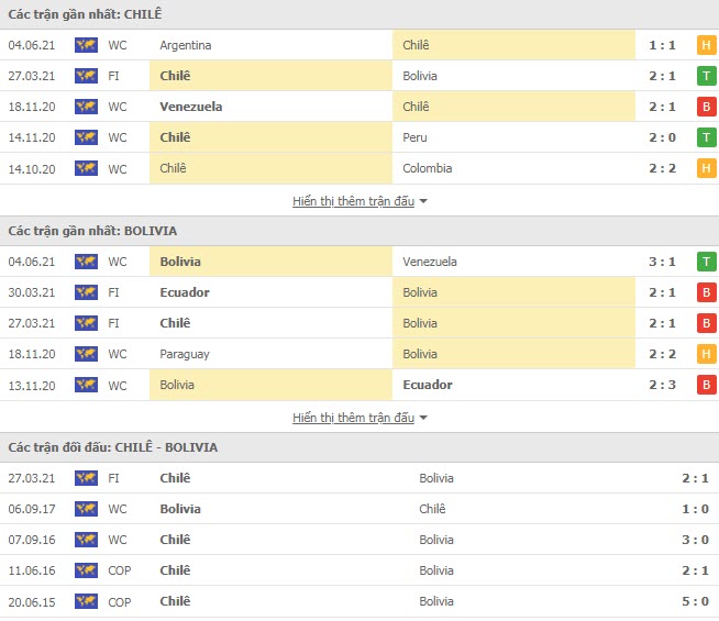 Thành tích đối đầu Chile vs Bolivia