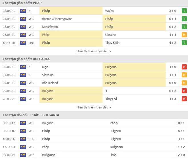 Thành tích đối đầu Pháp vs Bulgaria