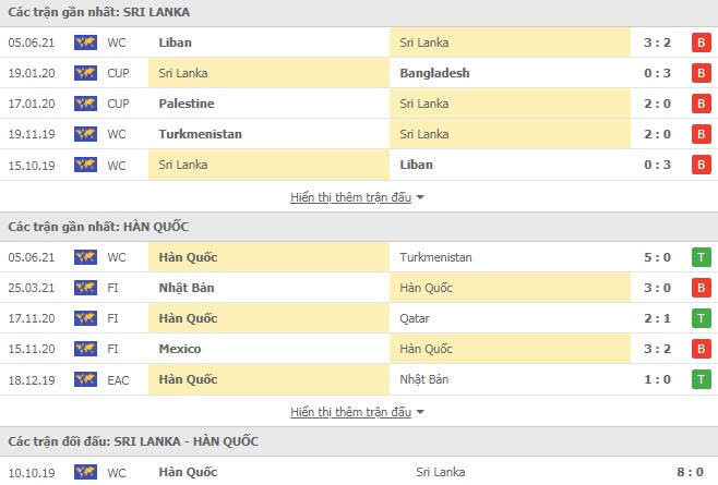 Thành tích đối đầu Sri Lanka vs Hàn Quốc