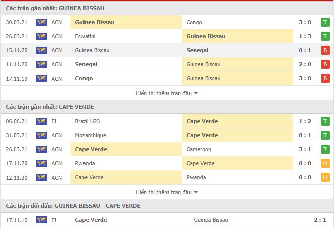 Thành tích đối đầu Guinea Bissau vs Cape Verde