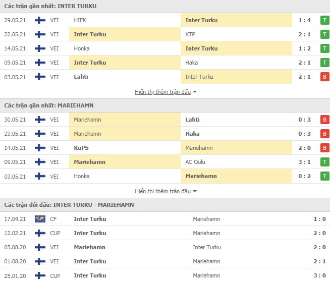 Thành tích đối đầu Inter Turku vs IFK Mariehamn