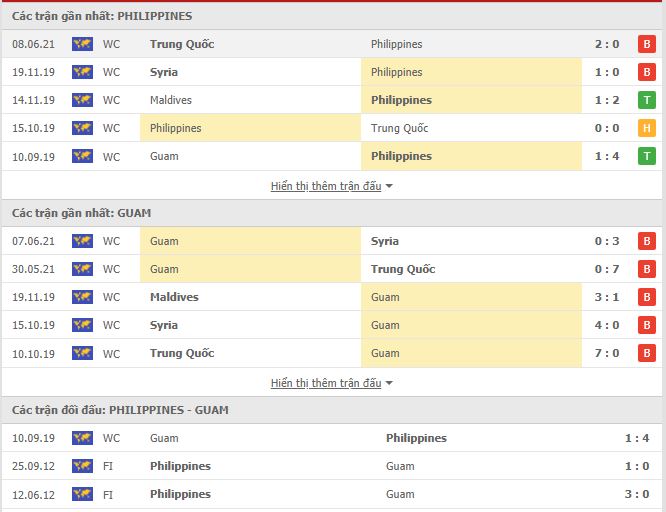 Thành tích đối đầu Philippines vs Guam