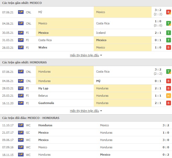 Thành tích đối đầu Mexico vs Honduras