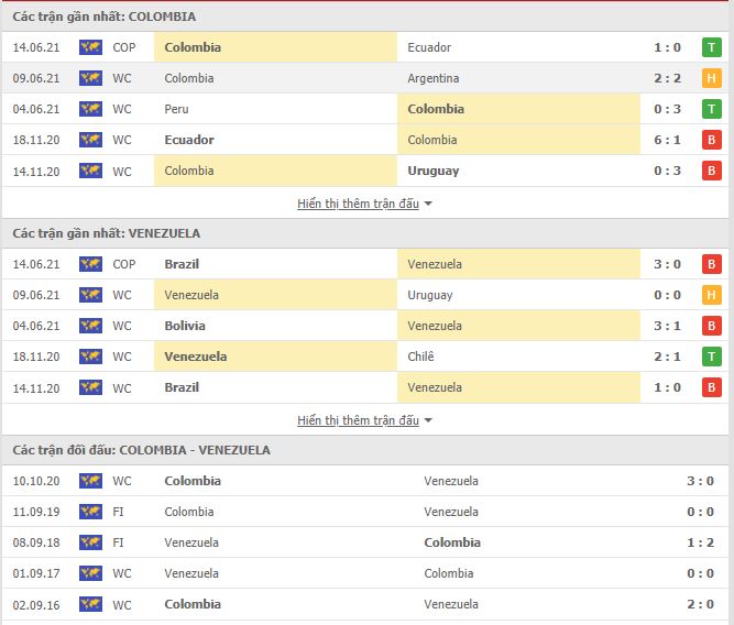 Soi kèo Colombia vs Venezuela, 04h00 - 18/06, Cúp bóng đá Nam Mỹ, Copa America