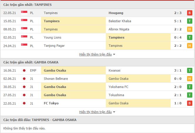 Thành tích đối đầu Tampines Rovers vs Gamba Osaka