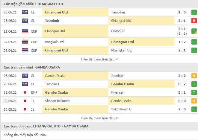 Thành tích đối đầu Chiangrai United vs Gamba Osaka