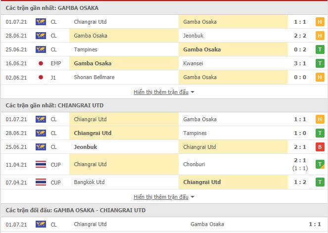 Thành tích đối đầu Gamba Osaka vs Chiangrai United