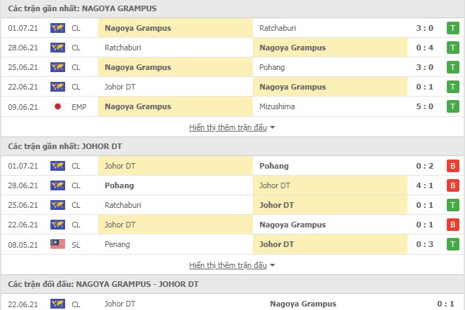 Thành tích đối đầu Nagoya Grampus vs Johor Darul Takzim