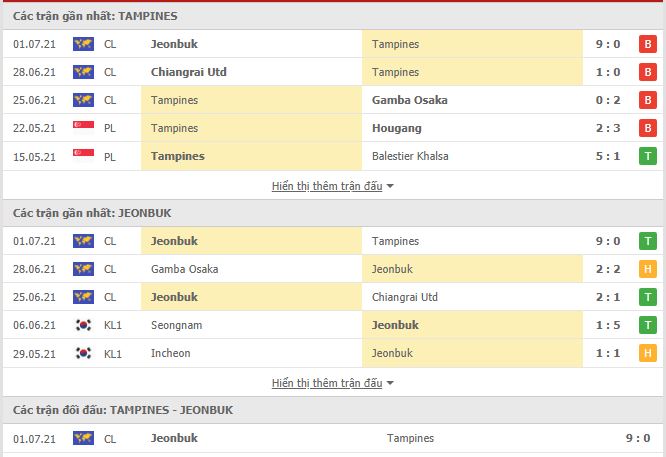 Thành tích đối đầu Tampines Rovers vs Jeonbuk Hyundai