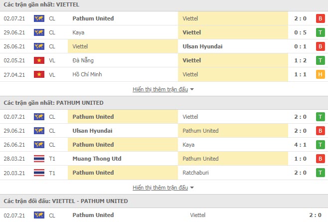 Thành tích đối đầu Viettel vs BG Pathum United