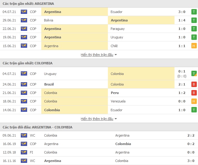 Thành tích đối đầu Argentina vs Colombia 