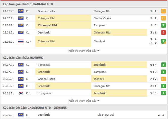 Thành tích đối đầu Chiangrai United vs Jeonbuk Hyundai