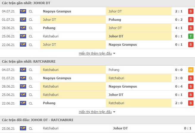 Thành tích đối đầu Johor Darul Takzim vs Ratchaburi