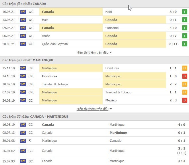 Thành tích đối đầu Canada vs Martinique