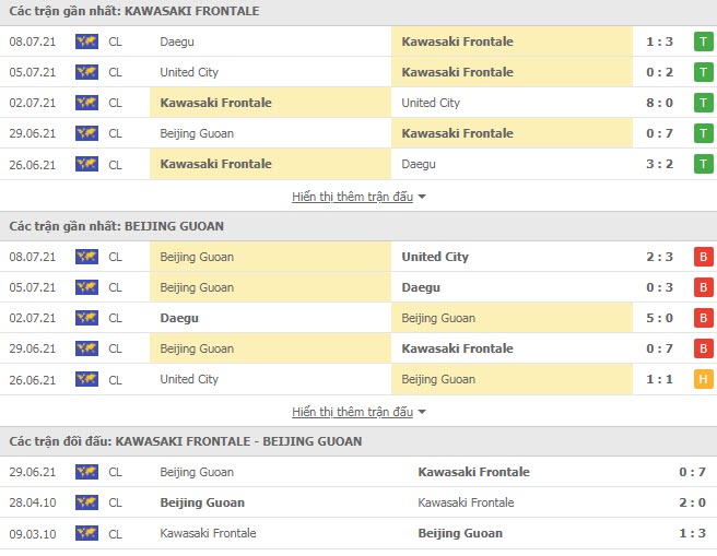 Thành tích đối đầu Kawasaki Frontale vs Beijing Guoan