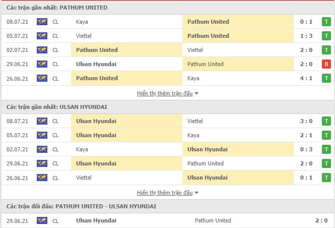 Thành tích đối đầu Pathum United vs Ulsan Hyundai