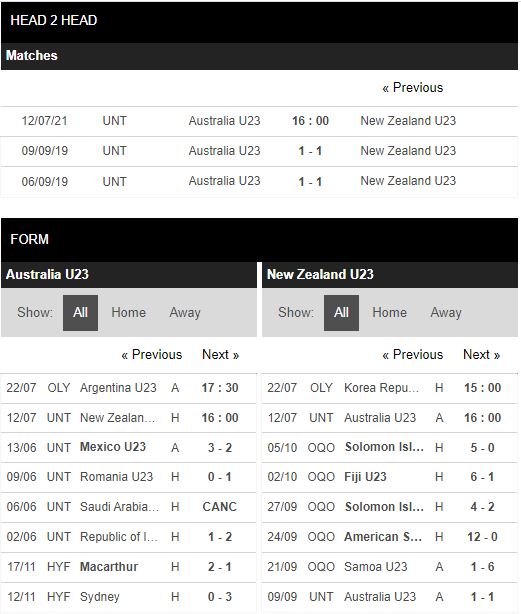 Thành tích đối đầu U23 Úc vs U23 New Zealand
