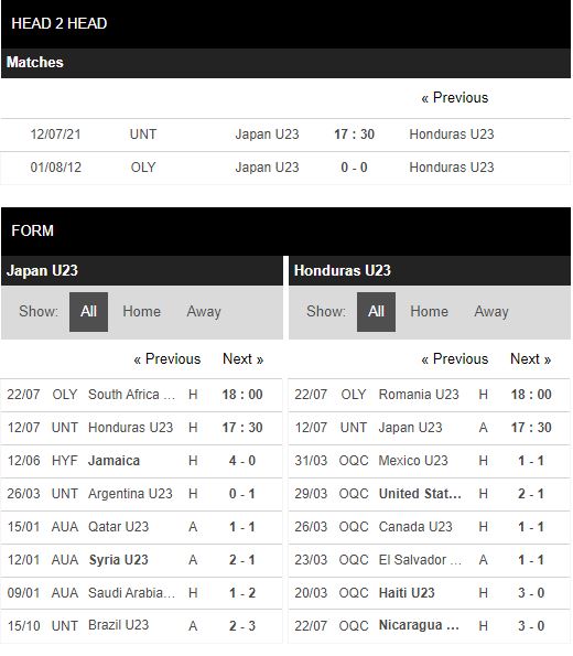 Thành tích đối đầu U23 Nhật Bản vs U23 Honduras