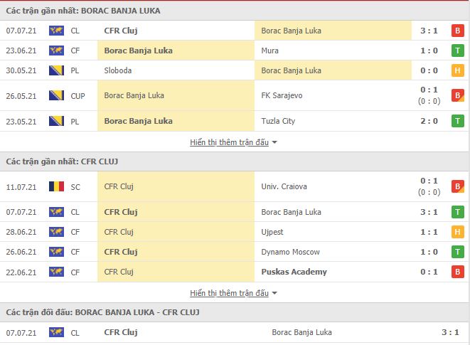 Thành tích đối đầu Borac Banja Luka vs CFR Cluj