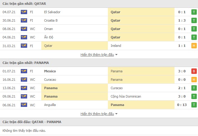 Thành tích đối đầu Qatar vs Panama