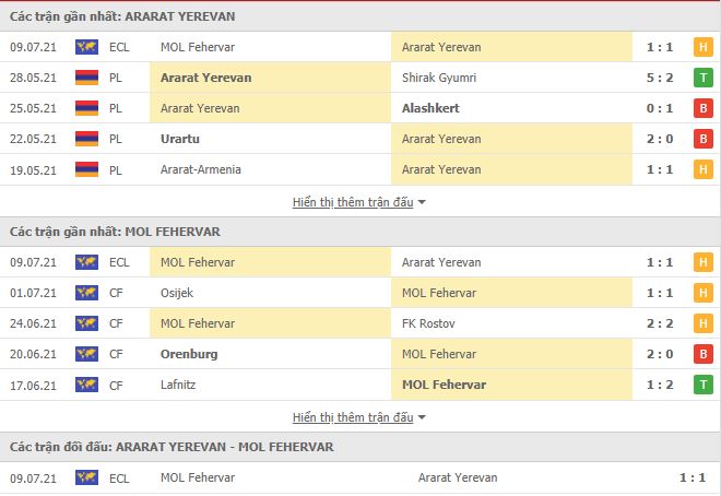 Thành tích đối đầu Ararat Yerevan vs MOL Fehervar