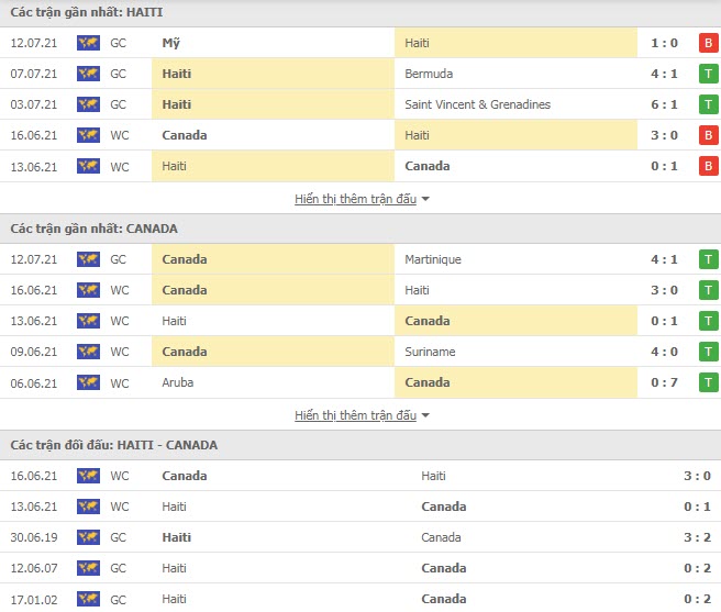 Thành tích đối đầu Haiti vs Canada