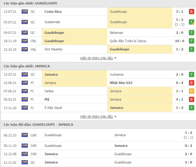 Thành tích đối đầu Guadeloupe vs Jamaica