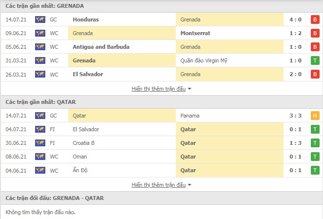 Thành tích đối đầu Grenada vs Qatar
