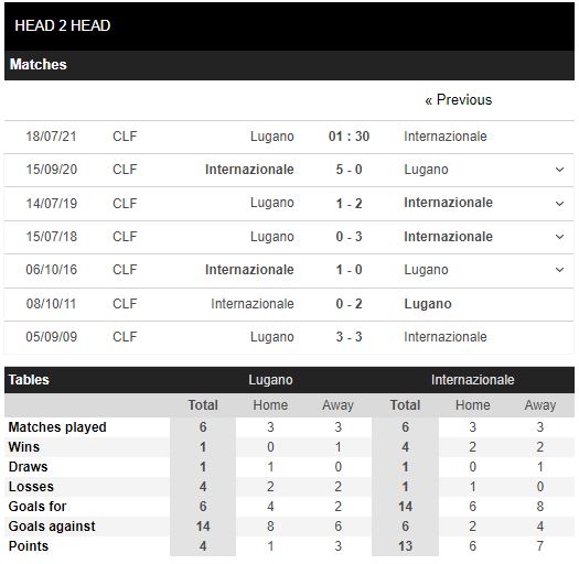 Thành tích đối đầu Lugano vs Inter Milan
